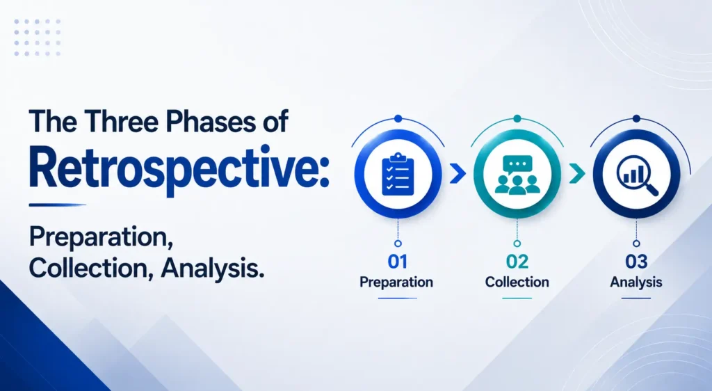 Corporate infographic showing the three phases of retrospective: preparation, collection, and analysis.
